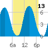 Port Morris tide chart for Tuesday, September 13, 2022