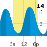 Port Morris tide chart for Wednesday, September 14, 2022