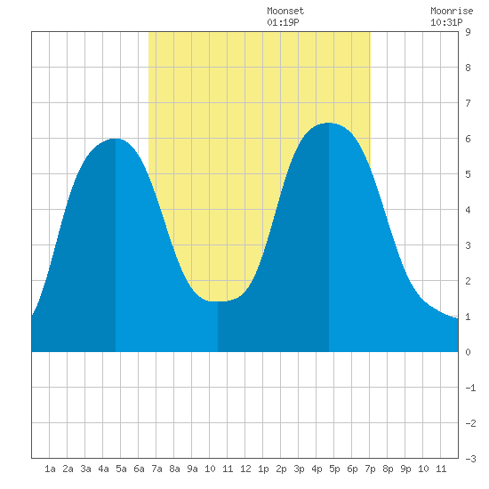 Port Morris tide chart for Friday, September 16, 2022