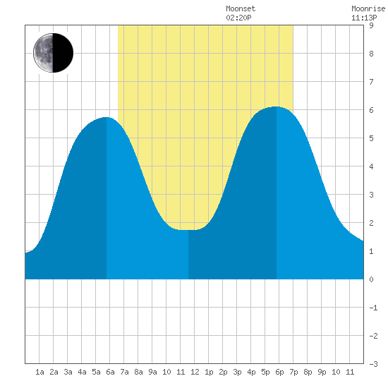 Port Morris tide chart for Saturday, September 17, 2022