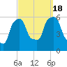 Port Morris tide chart for Sunday, September 18, 2022
