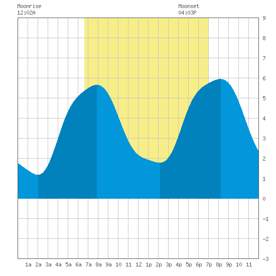 Port Morris tide chart for Monday, September 19, 2022