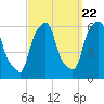 Port Morris tide chart for Thursday, September 22, 2022