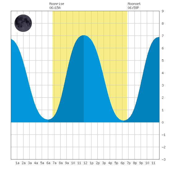 Port Morris tide chart for Sunday, September 25, 2022