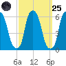Port Morris tide chart for Sunday, September 25, 2022