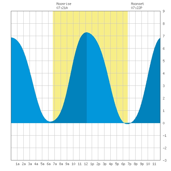 Port Morris tide chart for Monday, September 26, 2022