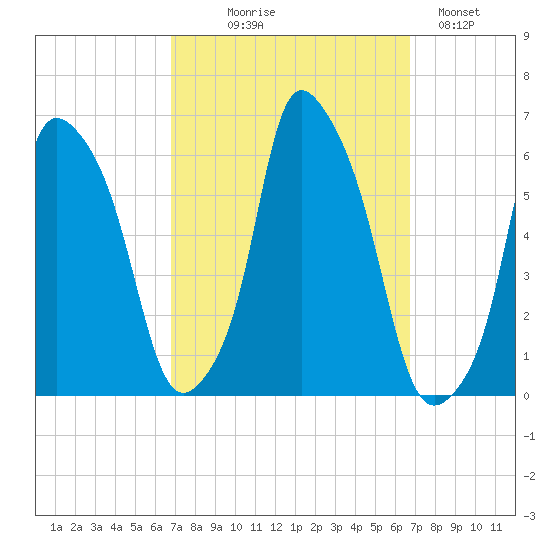 Port Morris tide chart for Wednesday, September 28, 2022