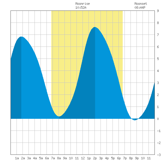 Port Morris tide chart for Thursday, September 29, 2022