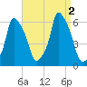Port Morris tide chart for Friday, September 2, 2022