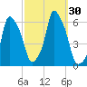 Port Morris tide chart for Friday, September 30, 2022