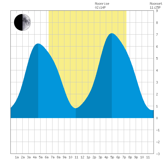 Port Morris tide chart for Saturday, September 3, 2022