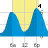Port Morris tide chart for Sunday, September 4, 2022
