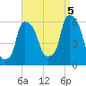 Port Morris tide chart for Monday, September 5, 2022