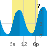 Port Morris tide chart for Wednesday, September 7, 2022