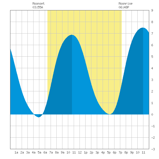 Port Morris tide chart for Thursday, September 8, 2022