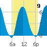 Port Morris tide chart for Friday, September 9, 2022