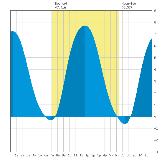 Port Morris tide chart for Monday, October 10, 2022