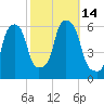 Port Morris tide chart for Friday, October 14, 2022