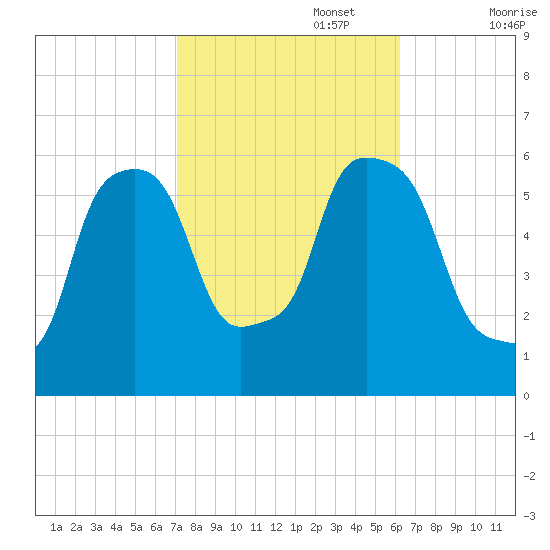 Port Morris tide chart for Sunday, October 16, 2022