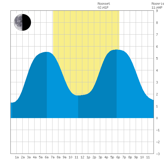 Port Morris tide chart for Monday, October 17, 2022