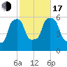 Port Morris tide chart for Monday, October 17, 2022