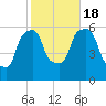 Port Morris tide chart for Tuesday, October 18, 2022
