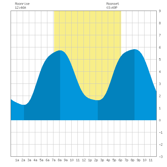 Port Morris tide chart for Wednesday, October 19, 2022