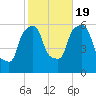 Port Morris tide chart for Wednesday, October 19, 2022