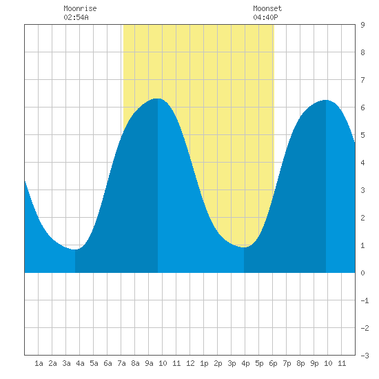 Port Morris tide chart for Friday, October 21, 2022