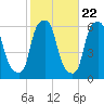 Port Morris tide chart for Saturday, October 22, 2022