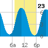 Port Morris tide chart for Sunday, October 23, 2022
