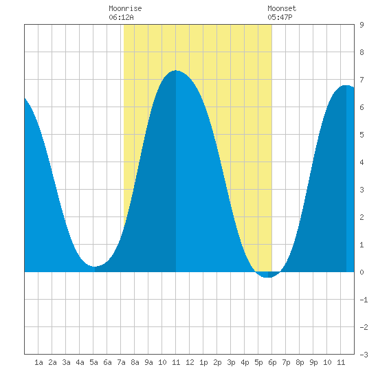 Port Morris tide chart for Monday, October 24, 2022