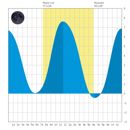 Port Morris tide chart for Tuesday, October 25, 2022