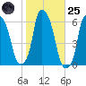 Port Morris tide chart for Tuesday, October 25, 2022