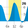 Port Morris tide chart for Wednesday, October 26, 2022