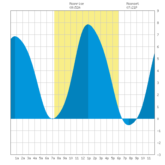 Port Morris tide chart for Thursday, October 27, 2022
