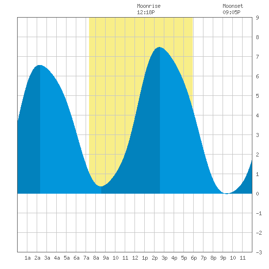 Port Morris tide chart for Saturday, October 29, 2022
