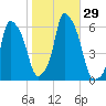 Port Morris tide chart for Saturday, October 29, 2022