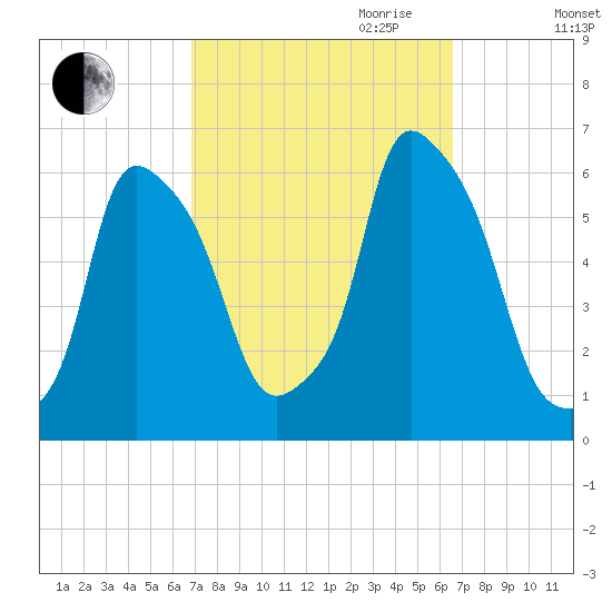 Port Morris tide chart for Sunday, October 2, 2022