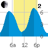 Port Morris tide chart for Sunday, October 2, 2022
