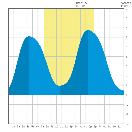 Port Morris tide chart for Monday, October 31, 2022