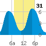 Port Morris tide chart for Monday, October 31, 2022