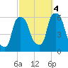 Port Morris tide chart for Tuesday, October 4, 2022
