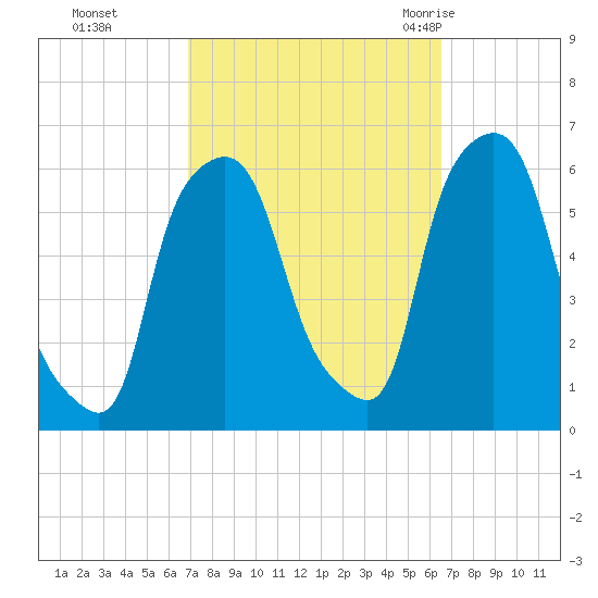Port Morris tide chart for Wednesday, October 5, 2022