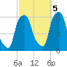Port Morris tide chart for Wednesday, October 5, 2022