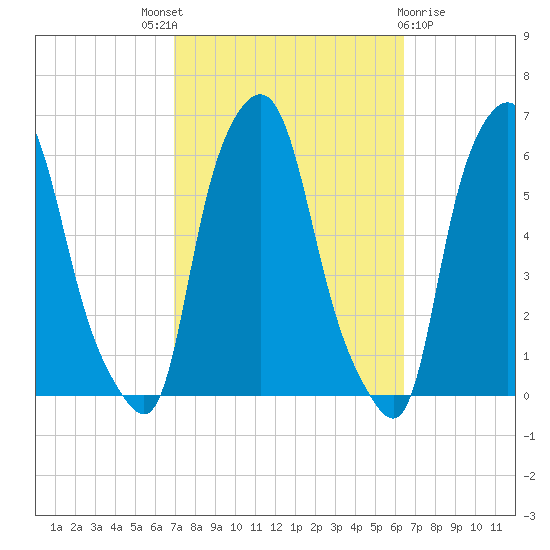 Port Morris tide chart for Saturday, October 8, 2022
