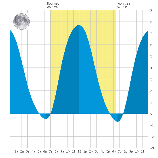 Port Morris tide chart for Sunday, October 9, 2022