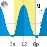 Port Morris tide chart for Sunday, October 9, 2022