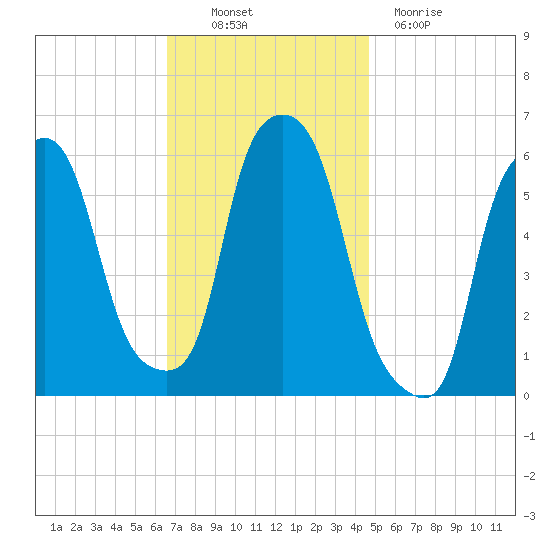 Port Morris tide chart for Thursday, November 10, 2022