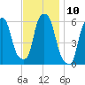 Port Morris tide chart for Thursday, November 10, 2022